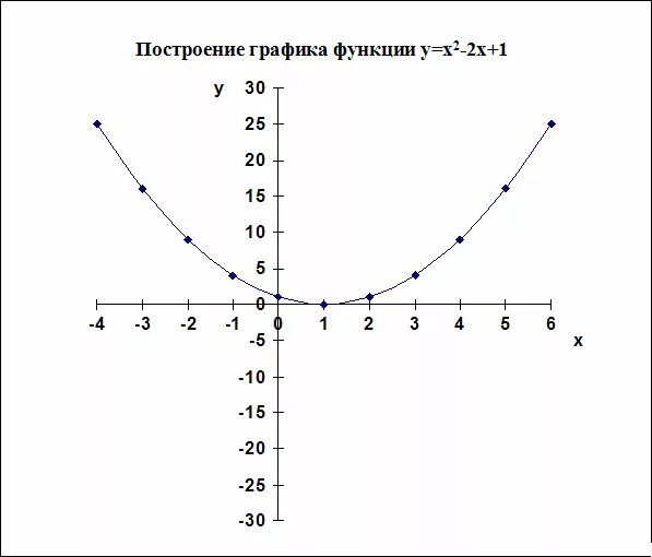 Функция y 1/2x2. Постройте график функции 2 x 1 y x x. Постройке графики функций y=2x+1. Y x2 2x 1 график функции. Качественно построить график