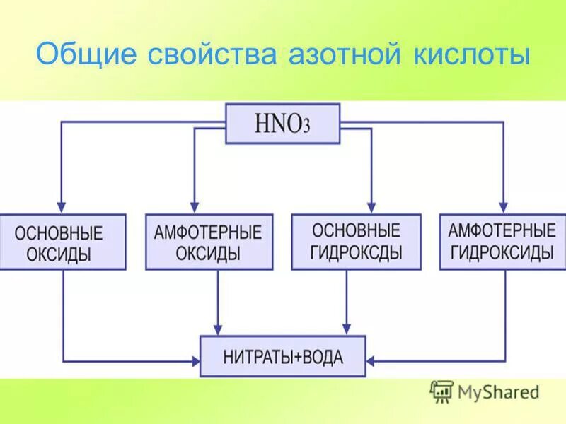 Общие свойства азотной кислоты с другими кислотами