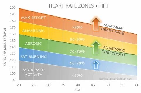 High heart rate
