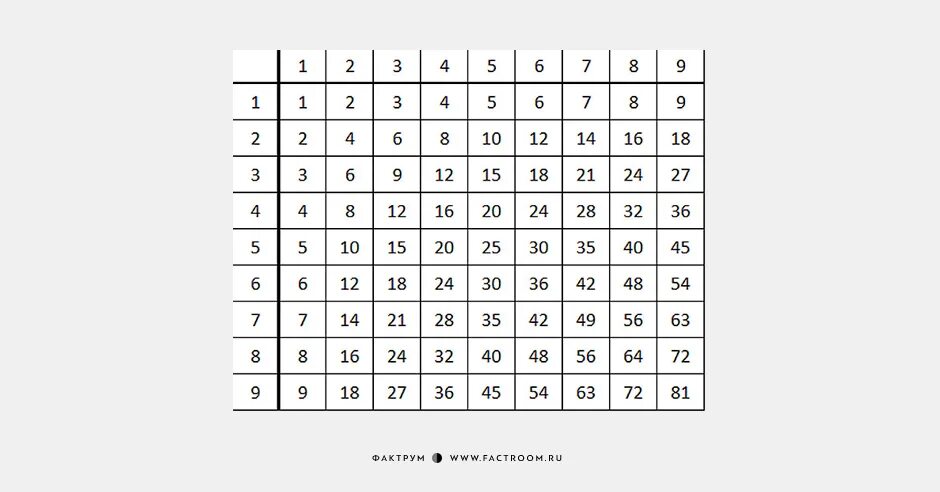 Таблица умножения методика запоминания. Легкая методика запоминания таблицы умножения. Метод быстрого изучения таблицы умножения. Учим таблицу умножения легко и быстро.