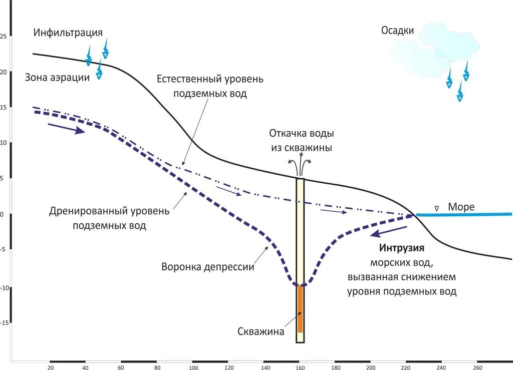 скважина воронка. депрессионная воронка скважины. депрессионная воронка скважины. радиус влияния депрессионной воронки. скважина воронка.
