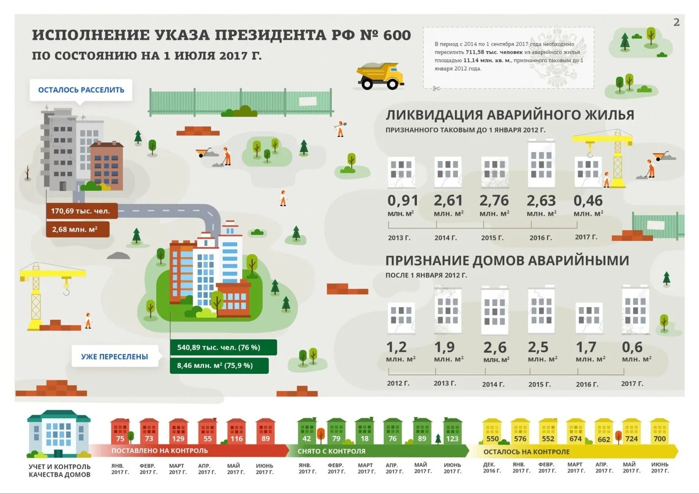 Расселение муниципального жилья. Инфографика жилого помещения. Инфографика многоквартирный дом. Переселение из аварийного жилья инфографика. Переселение из ветхого жилья.