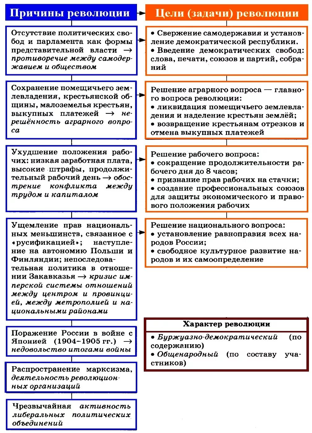 Первая революция 1905 1907 причины итоги. Цели первой русской революции 1905-1907. Первая Российская революция 1905-1907 задачи революции. Задачи революции итоги революции 1905-1907. Причины и задачи первой русской революции 1905-1907.