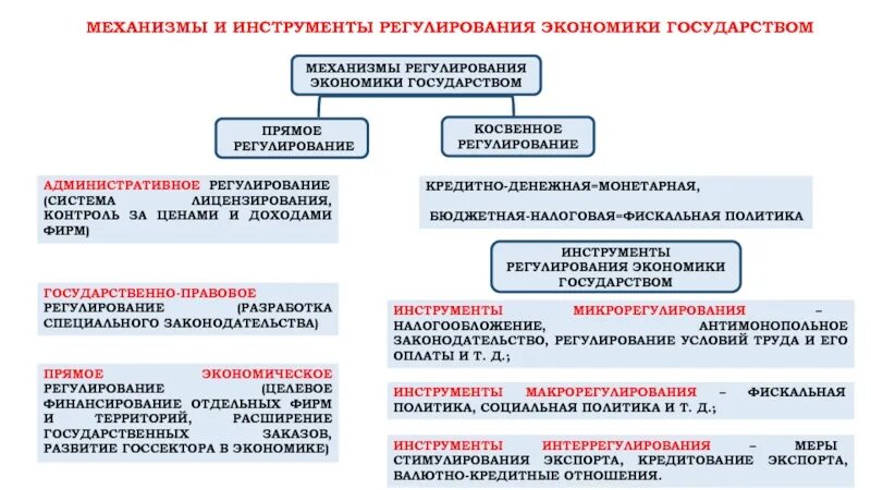 Механизмы государственного регулирования рыночной экономики схема. Инструменты прямого государственного регулирования экономики. Гос регулирование рыночной экономики схема. Инструменты косвенного государственного регулирования экономики.