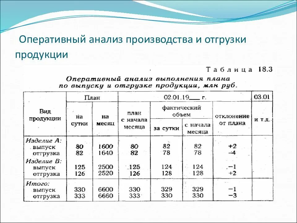 Для оперативного анализа используют данные. Анализ выполнения плана производства и реализации продукции. Анализ объемов производства и реализации продукции включает:. Анализ выполнения плана по выпуску и реализации продукции. Анализ выполнения плана по выпуску продукции.