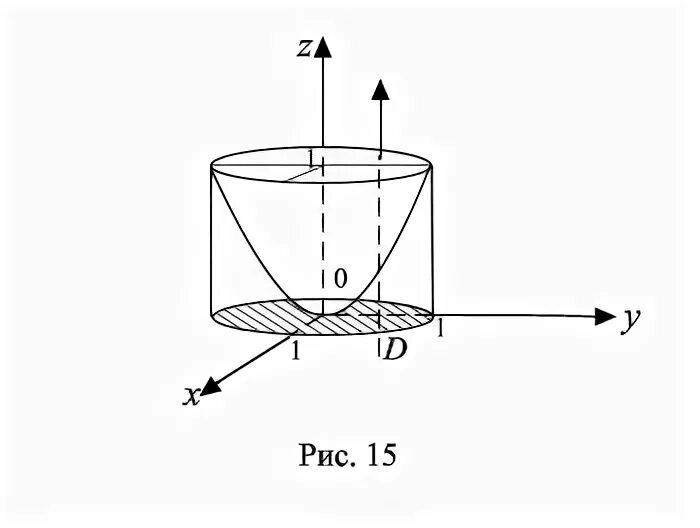 Поверхность z 0. Вычислить объем тела ограниченного поверхностями. Построить тело Ограниченное поверхностями z =0 z=1. Объем тела ограниченный поверхностями. Вычислить объем тела ограниченного z=x^2+y^2 z=1.