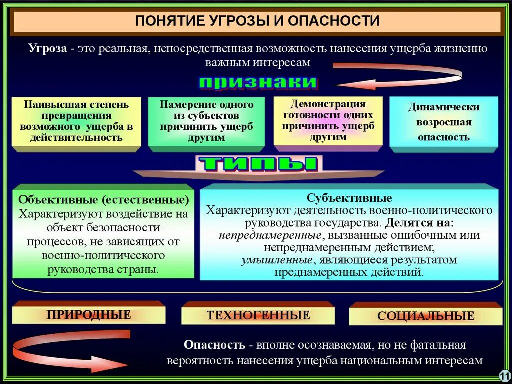 Политическая угроза национальной безопасности. Опасность и угроза. Понятие угрозы. Опасности угрозы риски. Понятие риска и угрозы.