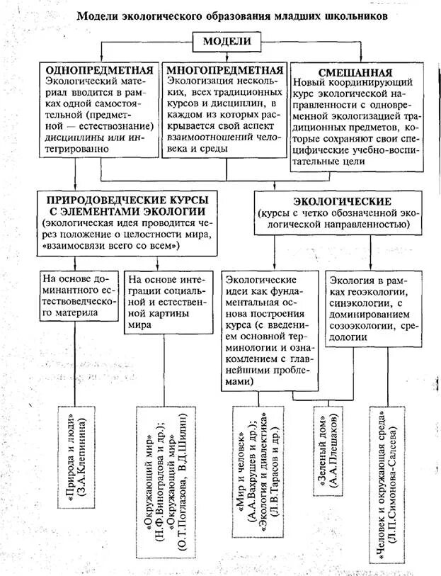 Управления экологическим образованием. Модели экологического образования. Модель экологического образования в школе. Модели экологического образования младших школьников. Виды моделей в экологическом образовании.