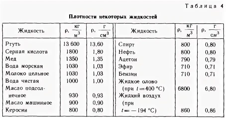 Какова масса 0.5 л бензина масла машинного