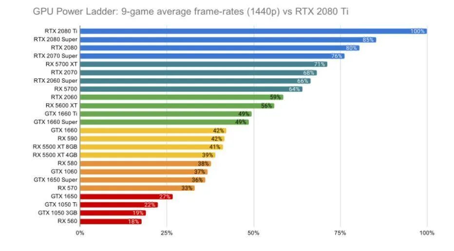 Таблица мощности видеокарт RTX. Таблица сравнения видеокарт RTX. График производительности видеокарт RTX. Таблица мощности видеокарт NVIDIA GEFORCE RTX. Rtx 4050 сравнение