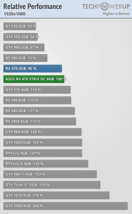 RX 470 4 GB vs 1060 3 GB. RX 470 4gb vs 1060 6gb. RX 470 GTX 1060. RX 470 vs GTX Titan.