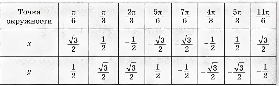 Синус корень 9 это равно. Числовая окружность таблица значений. Таблица координат числовой окружности. Таблицы точек на числовой окружности. Координаты точек на числовой окружности.