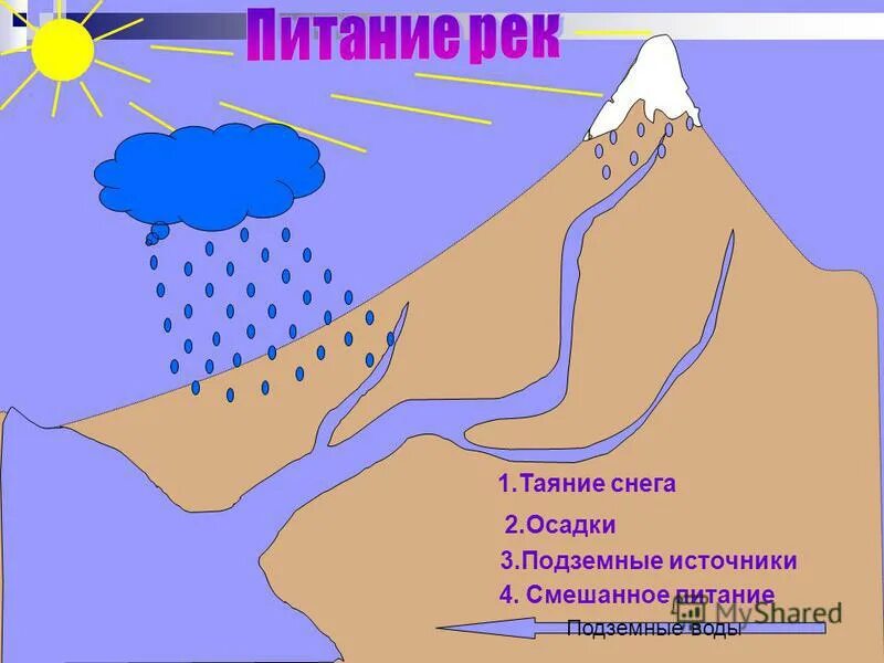 Реки 6 класс презентация