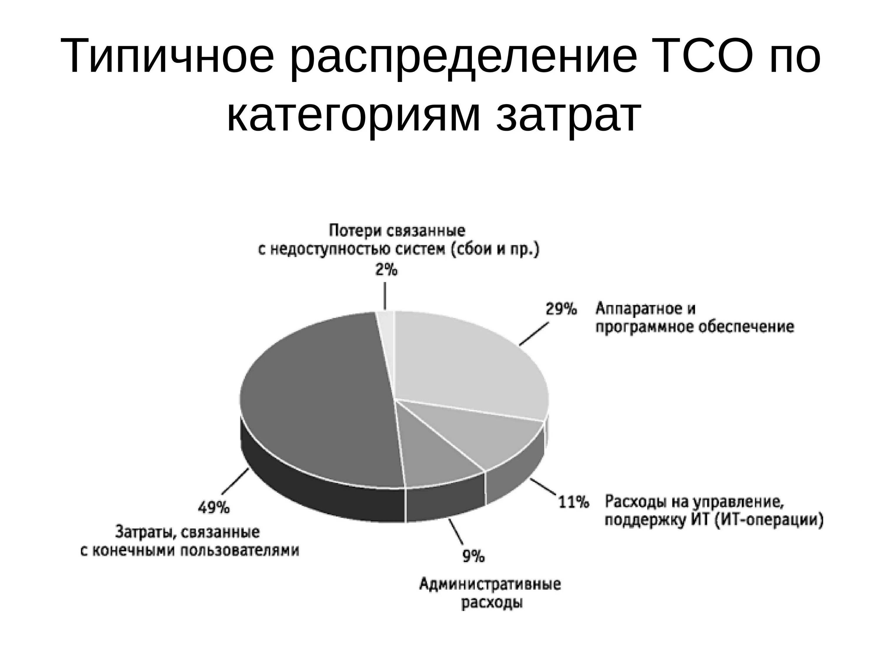 Типичное распределение TCO по категориям затрат. Экономическая эффективность информационных систем. Экономическая эффективность ИС. Модель оценки затрат ТСО. Затраты на ис