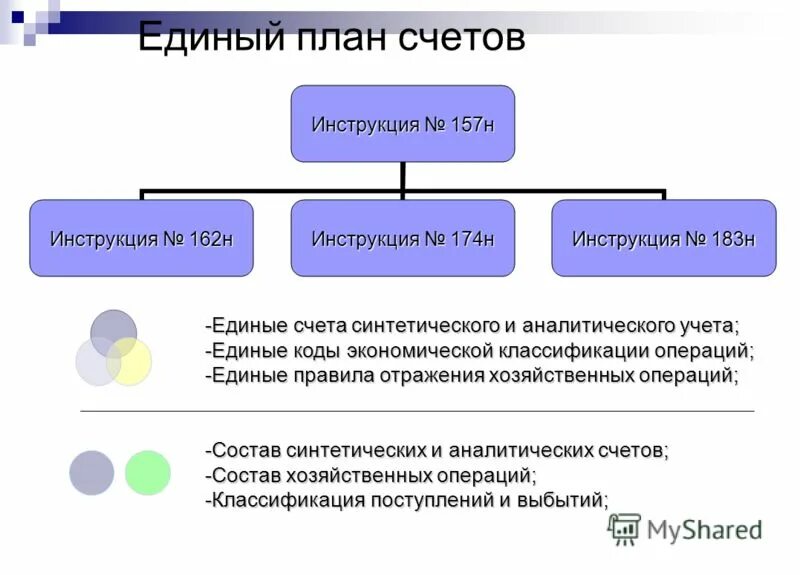 Номер п п счетам. Инструкция 157н. Единый план счетов. Бухгалтерский учет в бюджетных учреждениях. Инструкции по бухгалтерскому учету в бюджетных учреждениях.