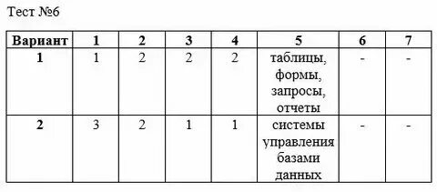 Тест 6 класс информационная модель. Тест 6 класс информационная модель