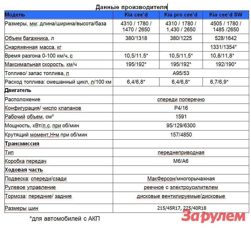 Технические характеристики Киа СИД масса. Технические характеристики Киа Рио 3 1.4 механика. Технические характеристики Киа Спортейдж 2021. Киа Рио 3 1 6 характеристики 2013 года технические характеристики. Сид универсал характеристики