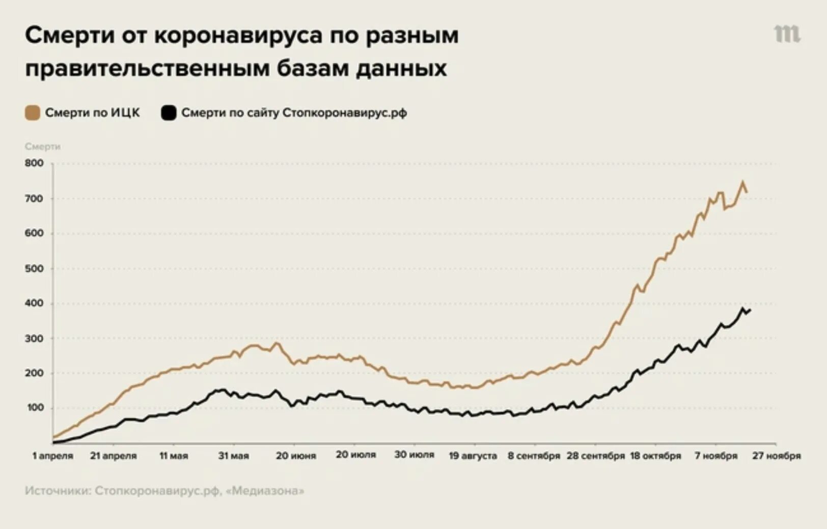 Смертность и экономическое развитие. Смертность от коронавируса в России 2021. Диаграмма смертности. Статистика смертности от коронавируса в России. Статистические данные по смертности в России.