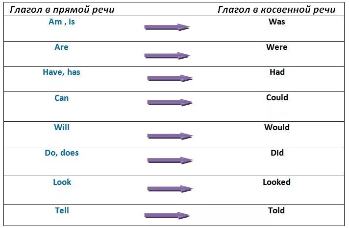 Might в косвенной. Согласование времён в английском косвенная речь. Косвенная речь таблица согласования времен. Согласование времён в английском таблица. Таблица согласования времен в косвенной речи в английском.