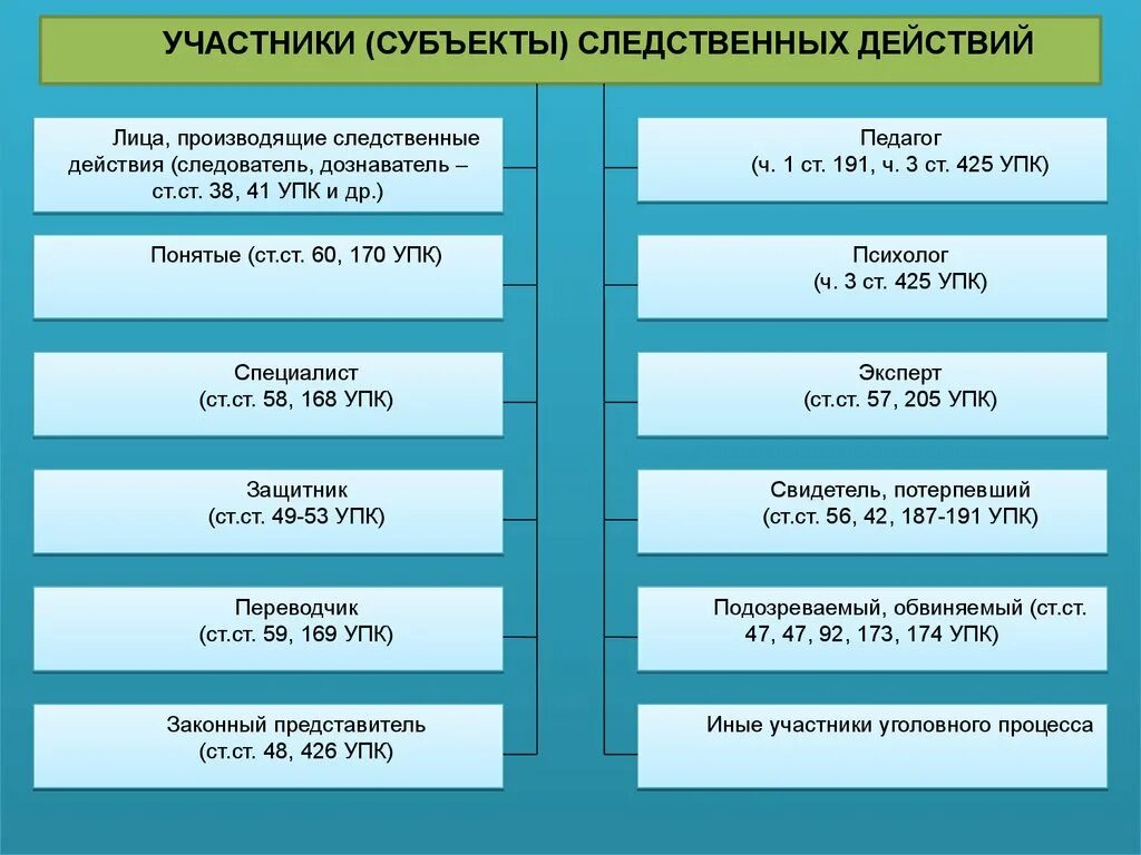 205 упк. Участники следственных действий. Субъекты производства следственных действий.. Участники следственных действий в уголовном процессе. Участники следственных действий УПК.