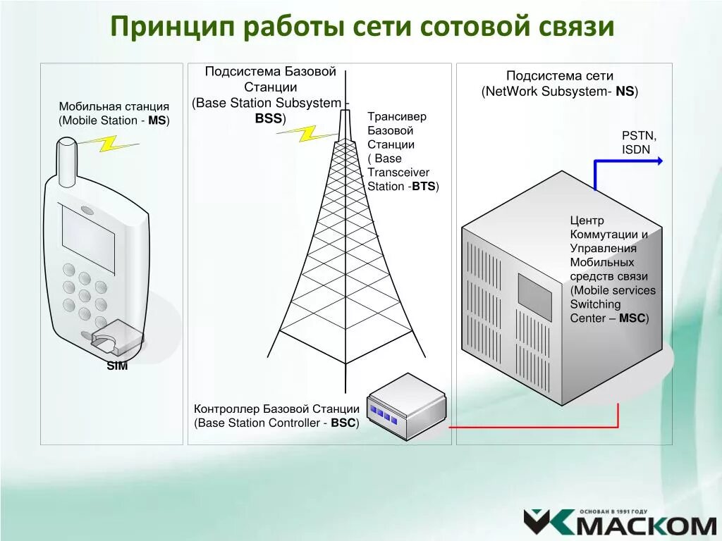 Эл сети телефон. Схема работы сотовой связи кратко. Схема мобильной телефонной связи. Принцип работы мобильной связи схема. Схема связи Базовая станция мобильный.