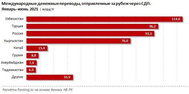 Сколько отправили в казахстан