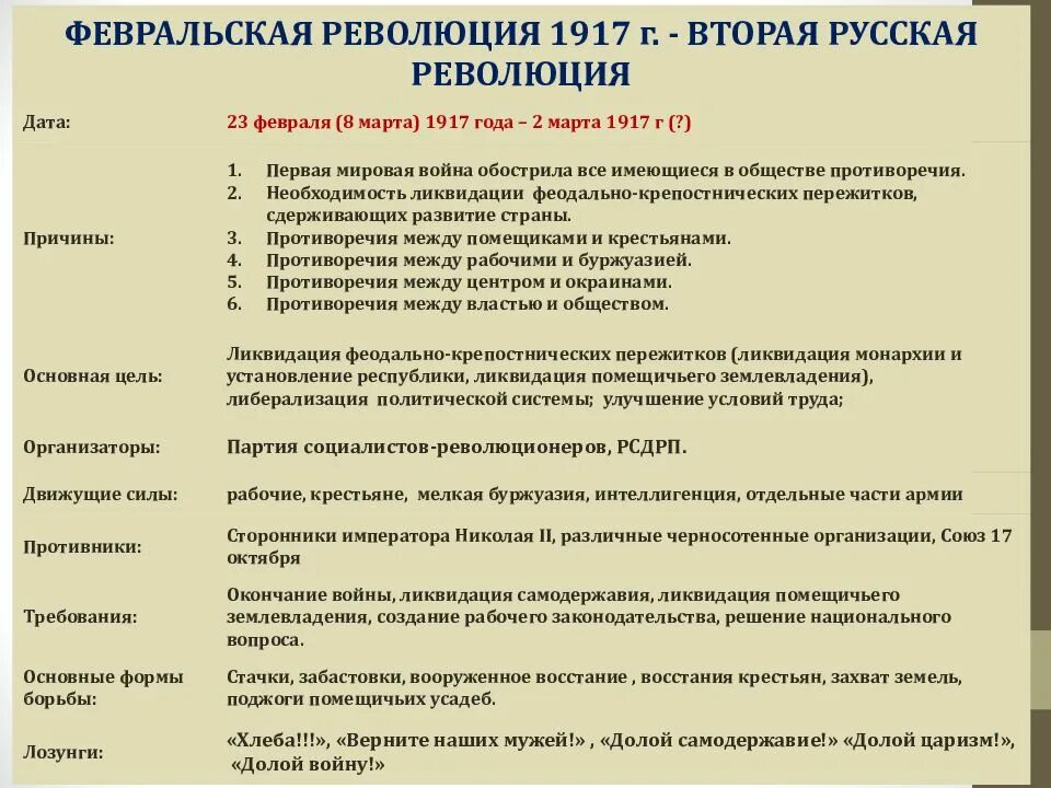 Причины событий февральской революции. Февральская революция 1917 года (причины, хронология, последствия). Ход Февральской революции 1917 г. Февральская революция 1917 г кратко таблица. Февральская буржуазно-Демократическая революция 1917 основные события.