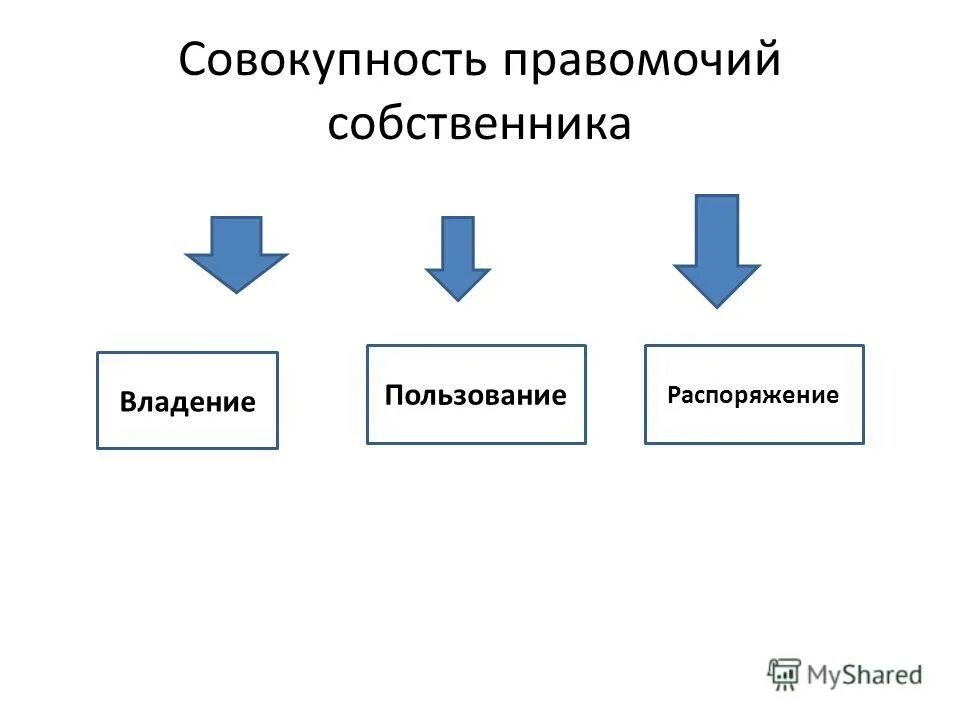 Собственника владеть пользоваться и распоряжаться. Совокупность правомочий собственника. Правомочия владения пользования и распоряжения. Владение пользование распоряжение. Правомочия собственника схема.