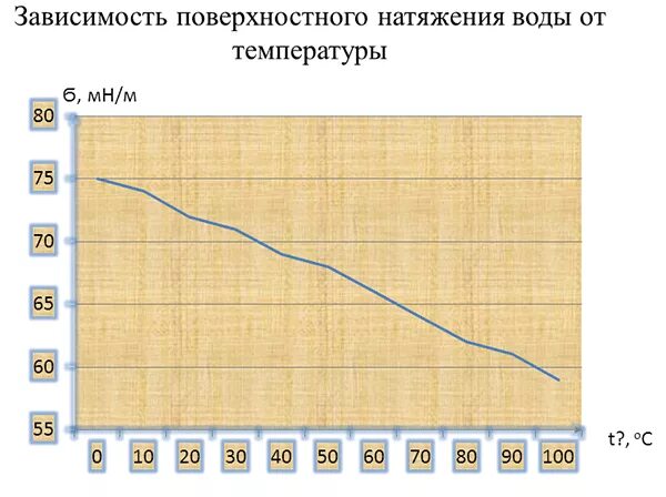 Pfdbcbvjcnm gjdth[yjcnyjuj yfnz;tybz djls jn ntvgthfnehs. поверхностное натяжение температура. поверхностное натяжение зависит от. зависимость коэффициента поверхностного натяжения от температуры. поверхностное натяжение температура.