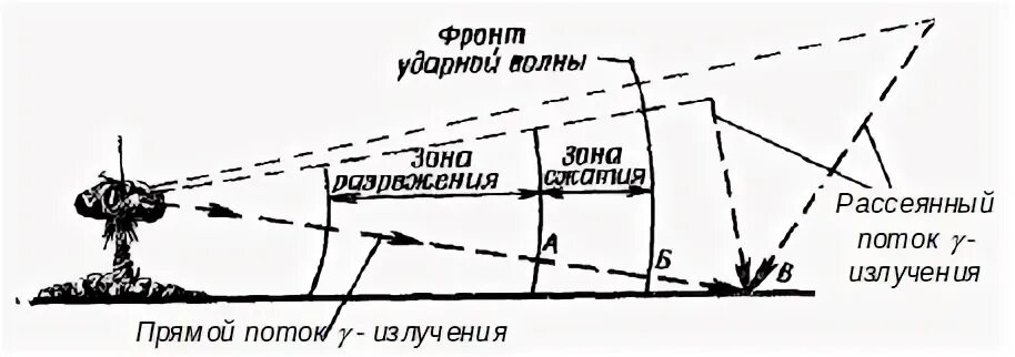 Скорость ядерного взрыва. Схема распространения гамма-излучения ядерного взрыва. Схема распространения взрывной волны. Воздушная ударная волна схема. Схема распространения ударной волны.