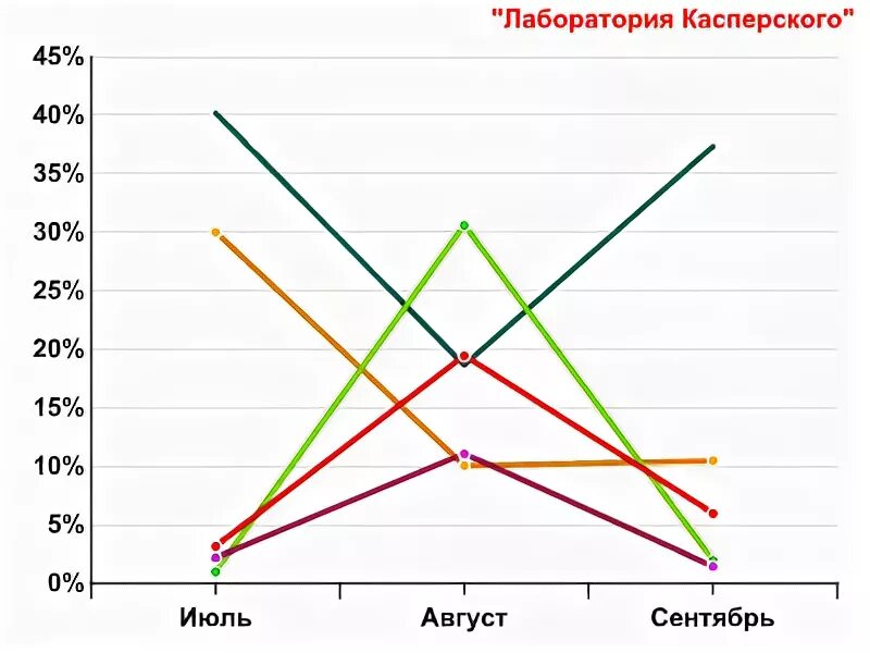 Что значит низкая спам активность