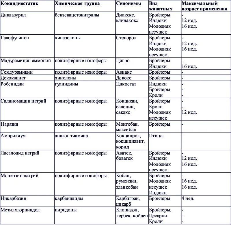 Куры после антибиотиков. Схема пропойки бройлеров от кокцидиоза. Кокцитокс для бройлеров инструкция. Схема пропойки цыплят от кокцидиоза. Лекарство от кокцидиоза для бройлеров.