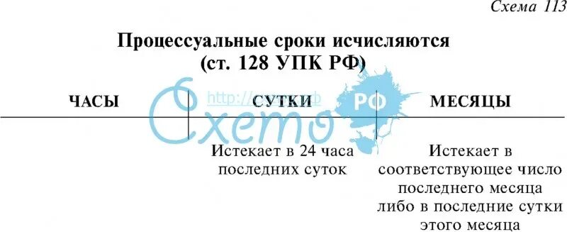 Процессуальные сроки в рф. Исчисление процессуальных сроков в уголовном процессе. Сроки в уголовном процессе таблица. Сроки в уголовном процессе схема. Ст 128 УПК РФ.