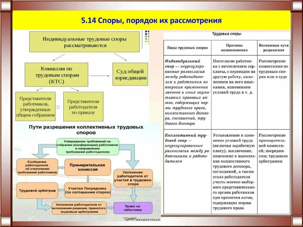 Споры и порядок их рассмотрения. Гражданские споры порядок их рассмотрения. Споры и порядок их рассмотрения ЕГЭ. Трудовые споры порядок рассмотрения.