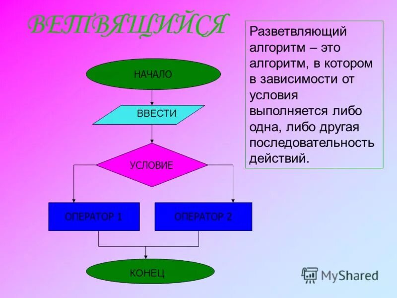 Алгоритмы и их описание информатика. Метод характеристик алгоритм. Графический способ представления алгоритма блок-схемы. Последовательный алгоритм. Способы описания алгоритмов в информатике.