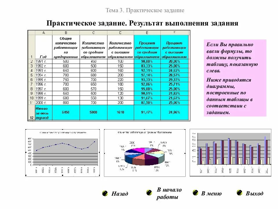 Задания для практических работ электронные таблицы. Итоговая практическая работа электронная таблица. С помощью мастера диаграмм постройте графики следующих функций. Сколько стоит практическое задание. К каким практическим результатам