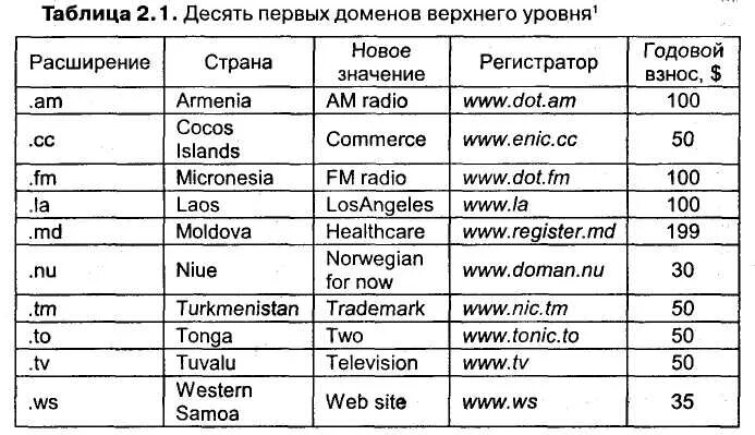 Доменное имя это. Таблица доменов. Домен верхнего уровня. Таблица доменов стран. Домен страна ru