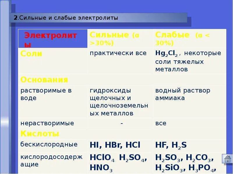 Слабый электроди. Сильные электролиты и слабые электролиты таблица. Основания сильные и слабые электролиты. Гидрат аммиака сильный или слабый электролит. Электролиз сильные и слабые.