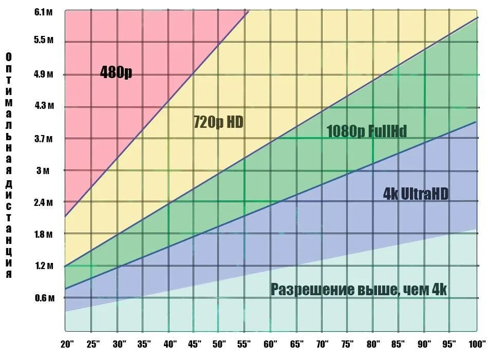 Расстояние до экрана сантиметров. Диагонали телевизоров в дюймах и сантиметрах таблица. Дюймы телевизора в сантиметры таблица диагональ и ширина. Таблица дюймов телевизоров ширина высота. Размеры диагоналей телевизоров в дюймах и сантиметрах таблица.