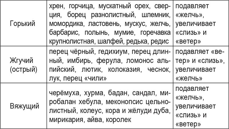 Диета слизи. Таблица вкусов по аюрведе. Продукты аюрведы таблица. Типы Доши по аюрведе. Типы людей по аюрведе.