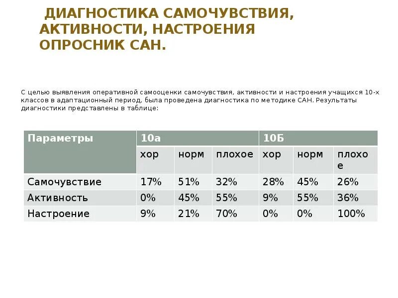 Опросник Сан. Тест опросник Сан. Методика самочувствие активность настроение. Опросник «самочувствие, активность, настроение». Методика диагностики настроения