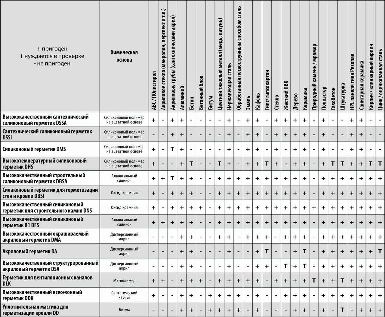 Герметик силиконовый расход. Таблица характеристик герметиков. Типы герметик. Силиконовый герметик температура использования. Адгезия герметиков таблица.