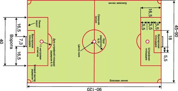 Размеры футбольного поля стандарт. Разметка футбольного поля 68х105. Размер футбольного поля стандарт стадион. Размер футбольного поля в метрах стандарт. На каком расстоянии штрафная линия