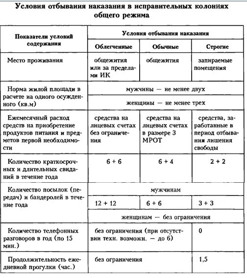 Исправительные колонии общего, строгого и особого режима. Условия отбывания наказания в исправительных учреждениях таблица. Виды исправительных учреждений таблица. Исправительные колонии особого общего и строгого таблица режима. Меры исправительного воздействия