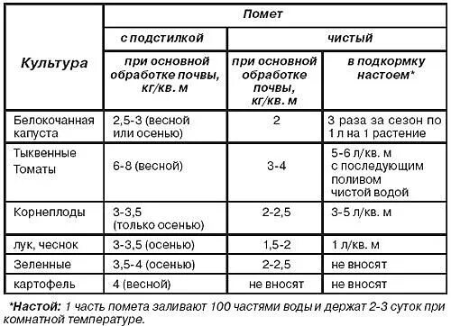 Как разводить куриный помет для удобрения. Как разводить птичий помет для подкормки растений. Как разводить куриный помёт для подкормки растений. Куриный помёт нормы внесения. Настой куриного помета для подкормки растений