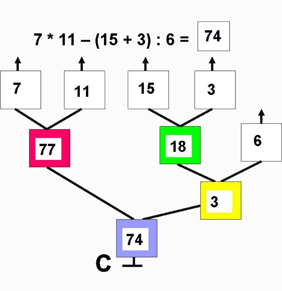22 4 информатика. Дерево вычислений. Дерево вычислений 4 класс. Дерево Информатика. Дерево Информатика 4 класс.