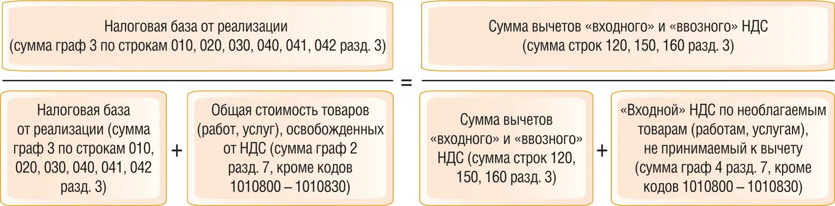 Срок вычета ндс. Сумма налога на прибыль и сумма НДС. Процентное соотношение НДС И налога на прибыль. Налоговые декларации по НДС И налогу на прибыль. Соотношение налога на прибыль и НДС.