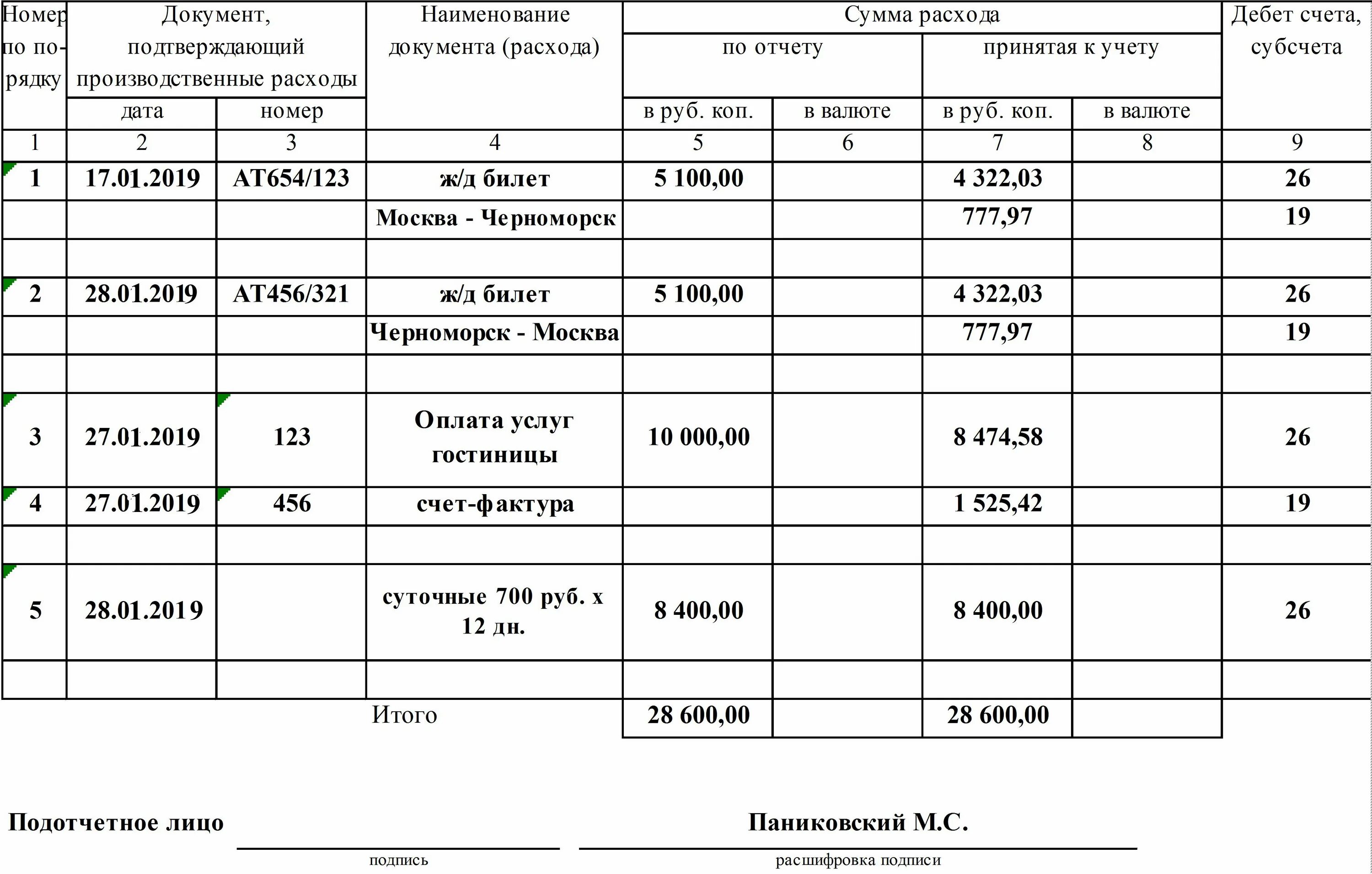 Подтвердить документами о расходах. Пример заполнения авансового отчета по командировке. Авансовый отчет командировочные расходы пример заполнения. Авансовый отчет о расходовании денежных средств. Авансовый отчёт образец заполнения 2022.