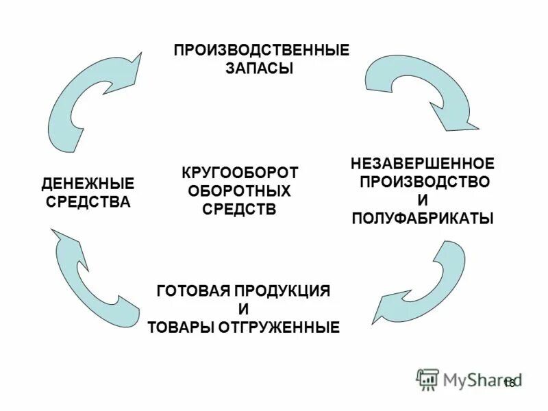 стадии кругооборота оборотных средств. схема кругооборота оборотных средств. кругооборот оборотных средств предприятия. кругооборот оборотных средств предприятия. схема кругооборота оборотных средств.