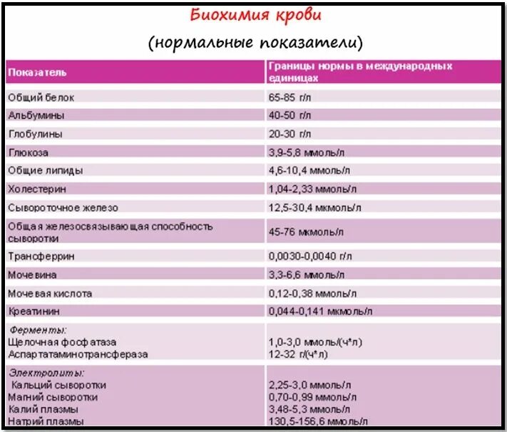 Норма общего белка в биохимическом анализе крови. Биохимия крови беременность нормы показателей. Показатели крови биохимия, кальций. Биохимический анализ крови при беременности норма.